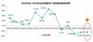 2013年Q1報刊廣告市場跌幅12%